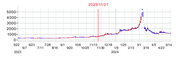 2023年11月21日 16:36前後のの株価チャート